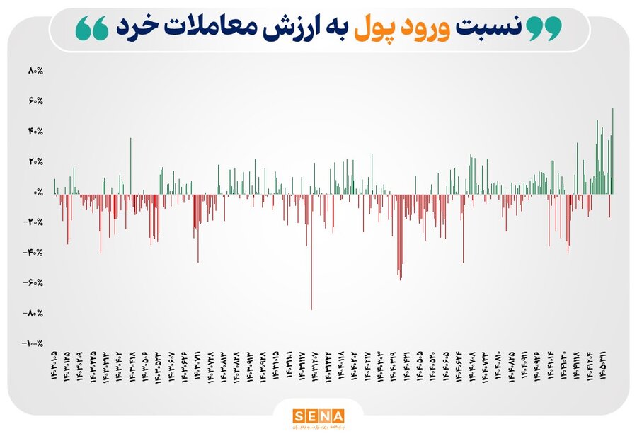 ثبت یک رکورد تازه در معاملات روز شنبه بازار سهام