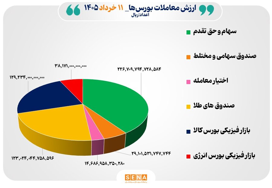 ۵۶ هزار میلیارد تومان مبادله اوراق بهادار و کالا در ۴ بورس ایران