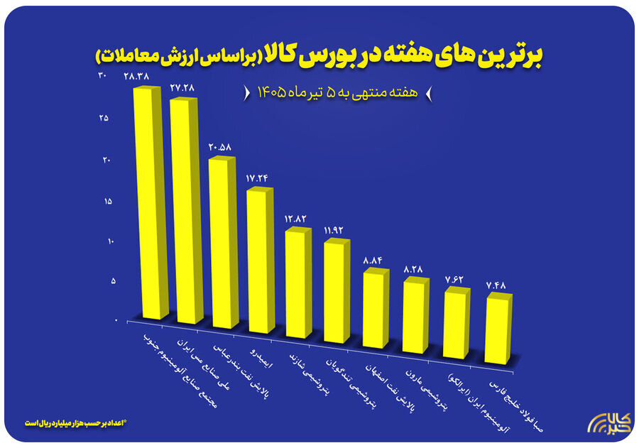 ۱۰ شرکت برتر بورس کالا در هفته منتهی به ۵ تیر معرفی شدند