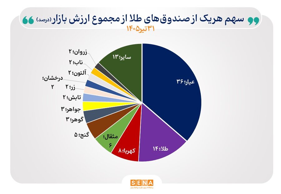 رونق تابستانی در رینگ طلای بازار سرمایه
