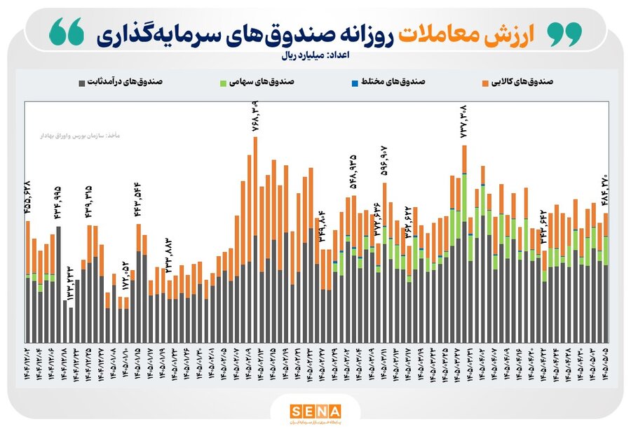 ۴۸ همت دادوستد در بازار ETFها/ ورود پول به صندوق‌های درآمد ثابت و کالایی، خالص خرید حقیقی را مثبت نگه داشت