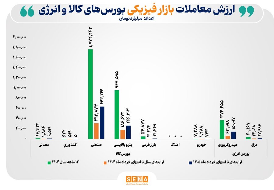 ارزش معاملات بازار فیزیکی بورس‌های کالایی در فصل بهار به ۱،۱۰۲ همت رسید