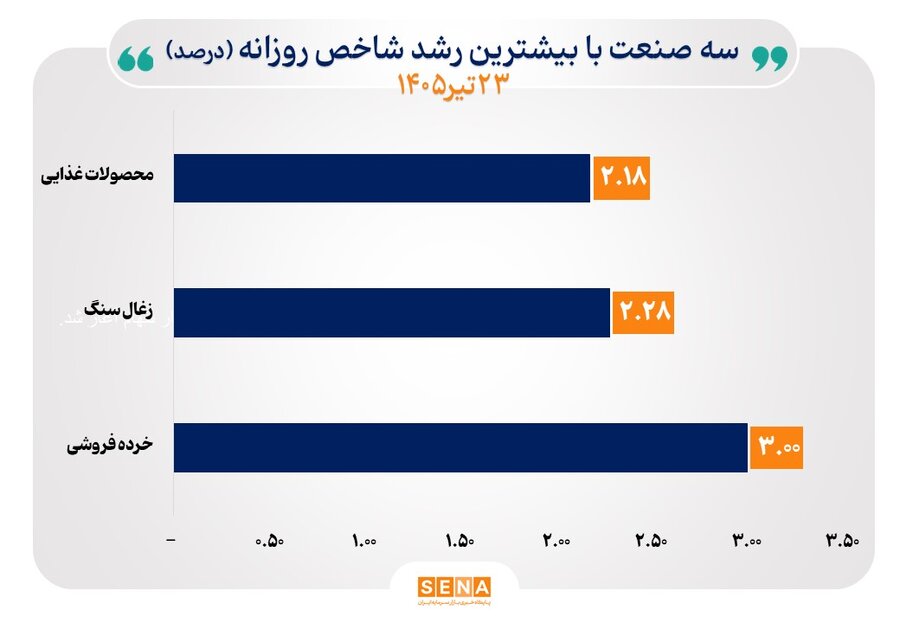 شاخص‌های صنایع بورس به مسیر تعادل بازگشتند