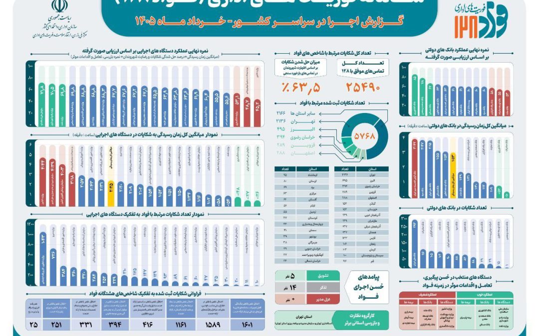 بیمه پارسیان دستگاه منتخب بیمه ای در حسن پیگیری، تعامل و اقدامات موثر در سامانه فواد شناخته شد