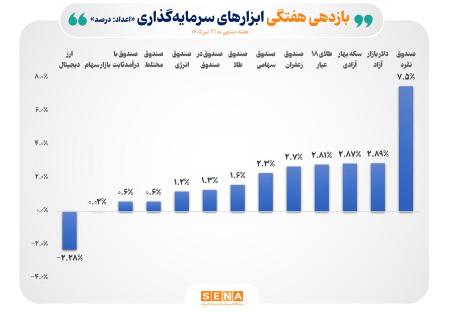 صندوق‌های نقره پیشتاز جدول بازده ابزارهای سرمایه‌گذاری