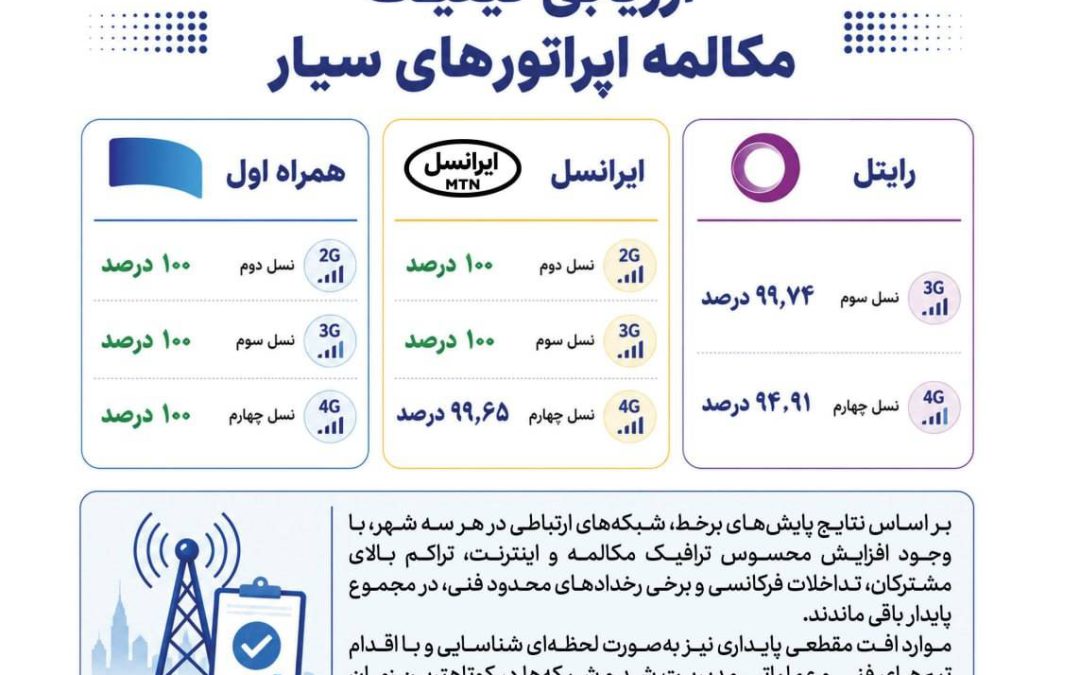 همراه اول با پایداری ۱۰۰ درصدی مکالمه در صدر اپراتورهای سیار