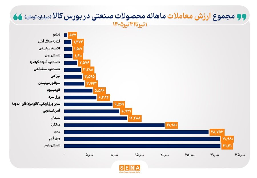زنجیره فولاد در صدر جدول ارزش مبادلات ماهانه بورس کالا ایستاد