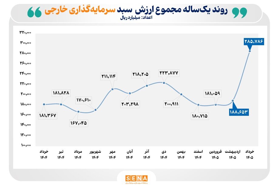 رشد ۵۱ درصدی ارزش پرتفوی سرمایه‌گذاران خارجی در بازار سرمایه