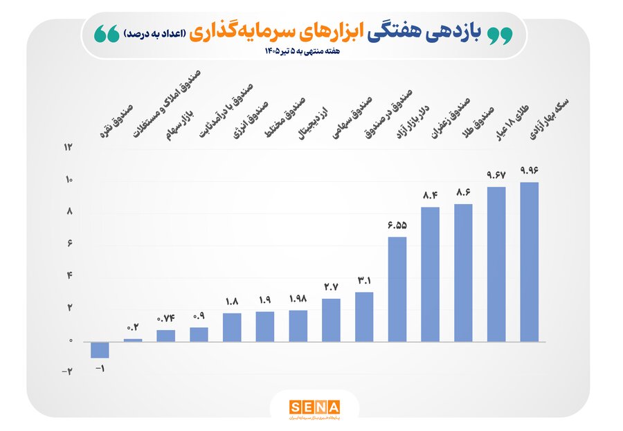 پیشتازی صندوق‌های طلا و زعفران در جدول بازده ابزارهای سرمایه‌گذاری بورس