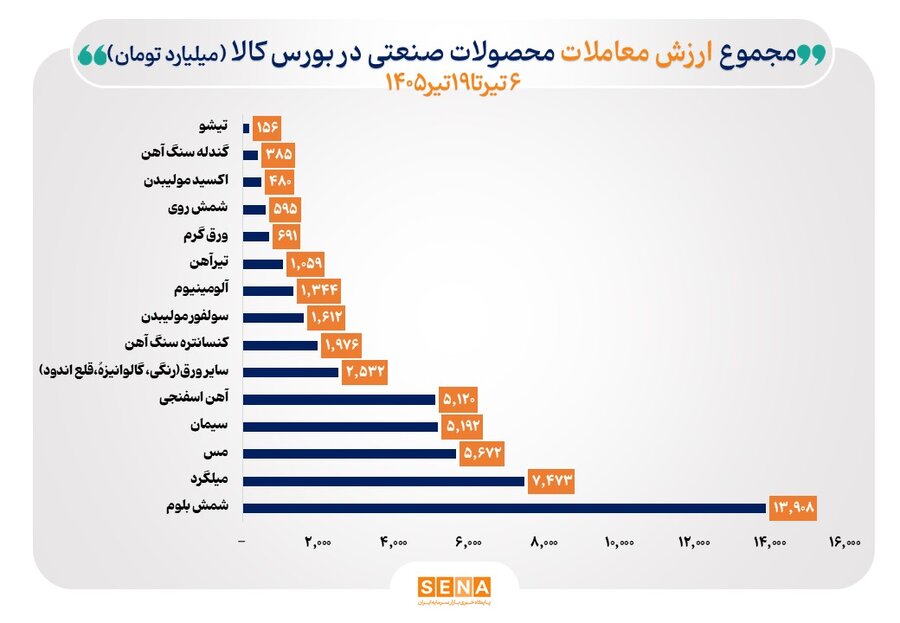 زنجیره فولاد نبض معاملات بورس کالا را در دست گرفت