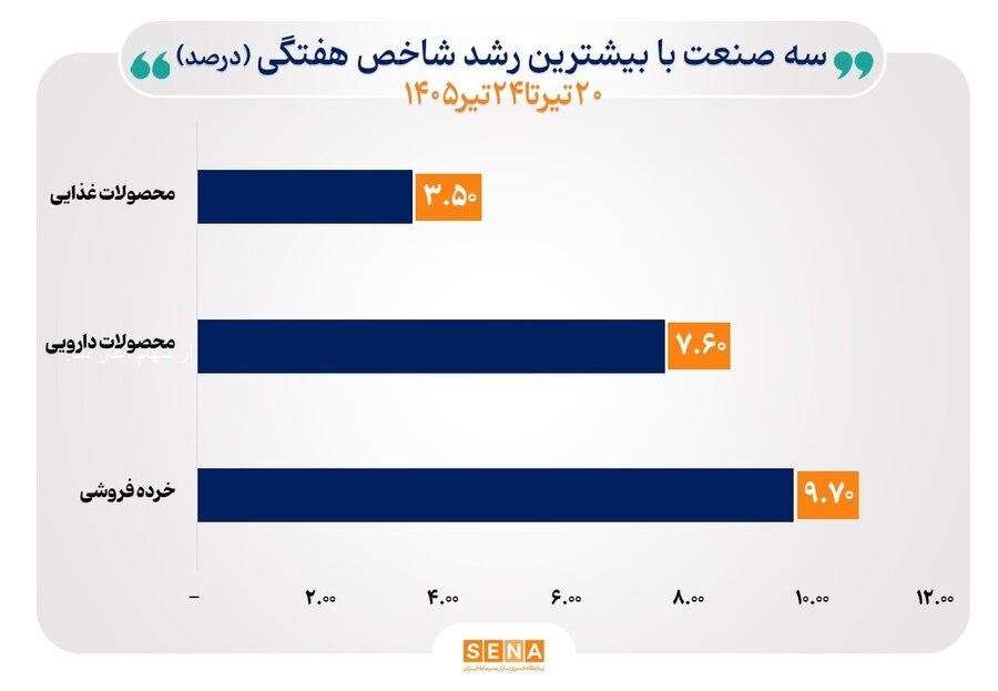 مسیر هفتگی شاخص‌های صنایع از یکدیگر جدا شد