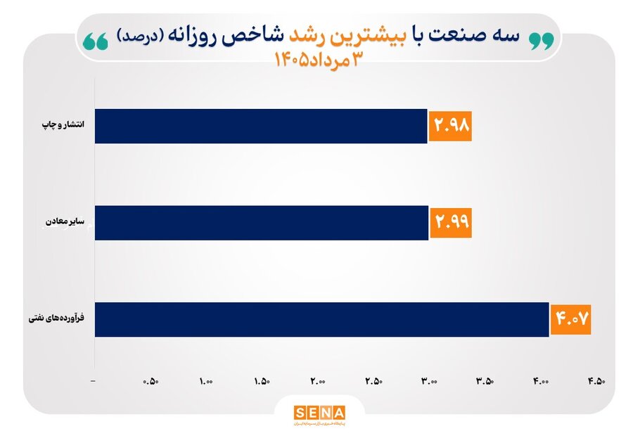 شاخص‌های ۲۳ صنعت بازار سهام مرداد را مثبت آغاز کردند