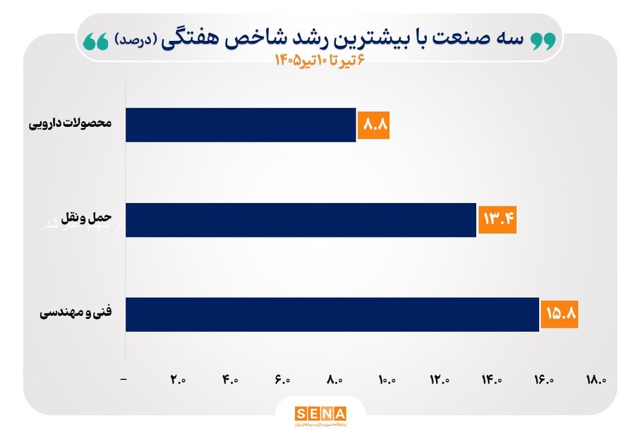 شاخص ۲۶ صنعت، معاملات هفتگی را مثبت به پایان رساندند