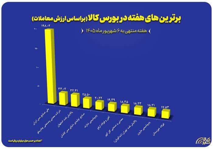 «شپنا» در جمع سه فروشنده برتر بورس کالا