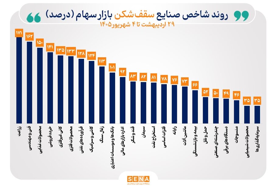 شاخص ۴۰ صنعت بورس هفته را سبز به پایان رساندند