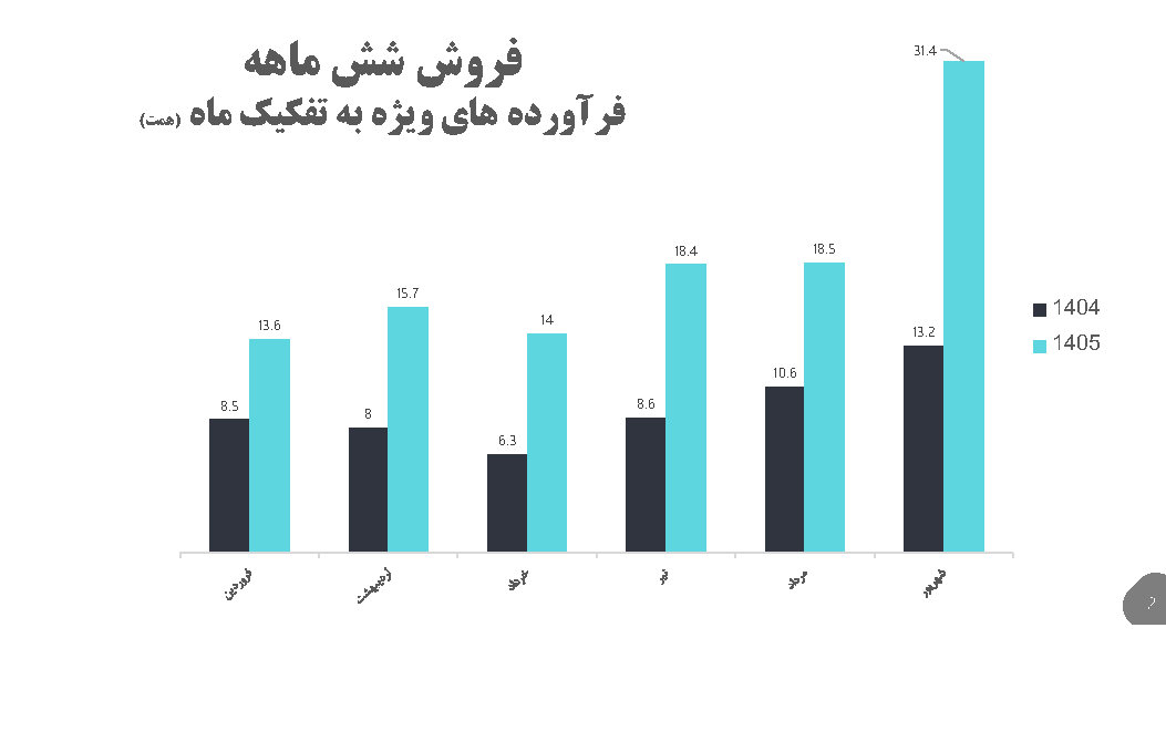 رشد ۱۰۲ درصدی ارزش فروش فرآورده‌های ویژه پالایشگاه اصفهان در نیمه نخست سال ۱۴۰۵